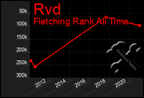 Total Graph of Rvd