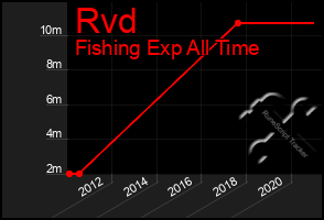 Total Graph of Rvd