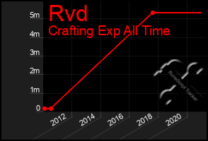 Total Graph of Rvd