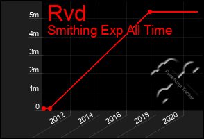 Total Graph of Rvd