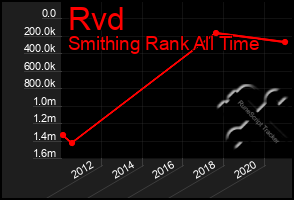 Total Graph of Rvd