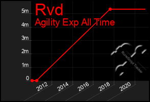 Total Graph of Rvd