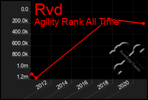 Total Graph of Rvd