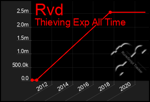 Total Graph of Rvd