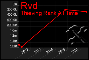 Total Graph of Rvd