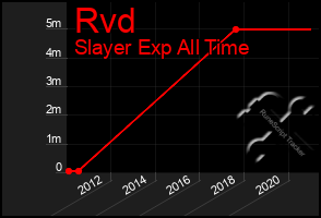 Total Graph of Rvd