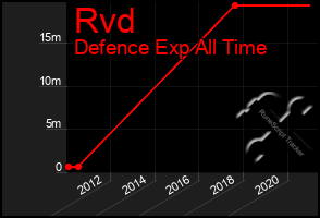 Total Graph of Rvd