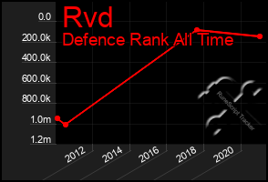 Total Graph of Rvd