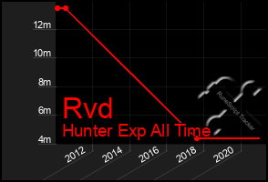 Total Graph of Rvd