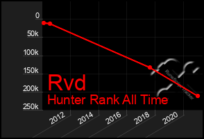 Total Graph of Rvd