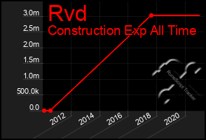 Total Graph of Rvd