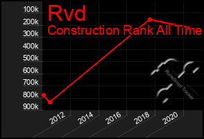 Total Graph of Rvd