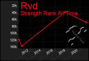 Total Graph of Rvd