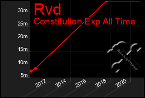 Total Graph of Rvd