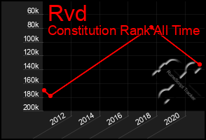 Total Graph of Rvd