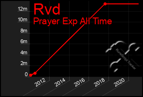 Total Graph of Rvd