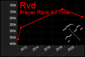 Total Graph of Rvd