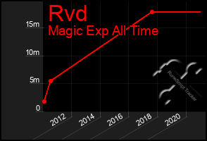 Total Graph of Rvd