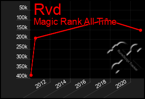 Total Graph of Rvd