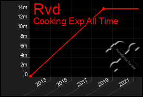 Total Graph of Rvd