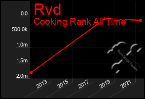 Total Graph of Rvd