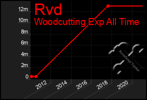 Total Graph of Rvd