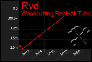 Total Graph of Rvd