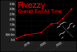 Total Graph of Rvezzy