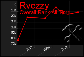 Total Graph of Rvezzy