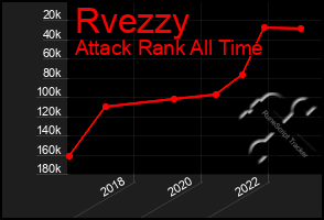 Total Graph of Rvezzy