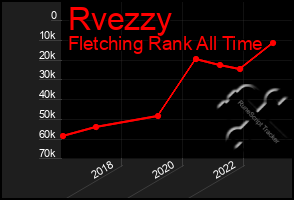 Total Graph of Rvezzy