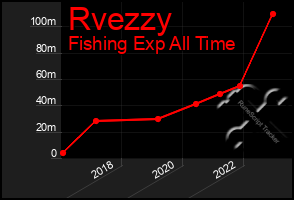 Total Graph of Rvezzy