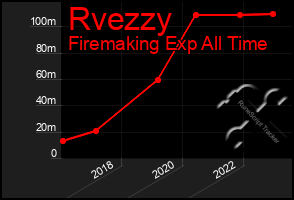 Total Graph of Rvezzy