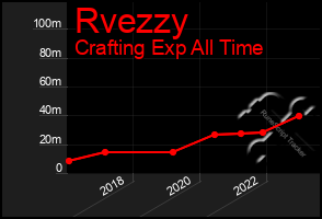 Total Graph of Rvezzy