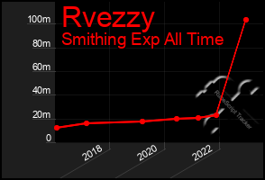 Total Graph of Rvezzy