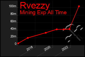 Total Graph of Rvezzy