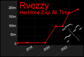 Total Graph of Rvezzy