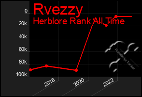 Total Graph of Rvezzy