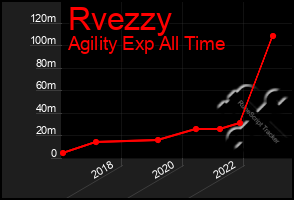 Total Graph of Rvezzy