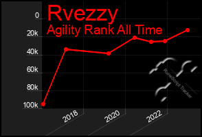 Total Graph of Rvezzy