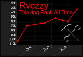 Total Graph of Rvezzy