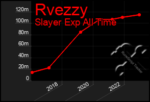 Total Graph of Rvezzy