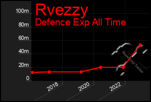 Total Graph of Rvezzy