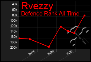 Total Graph of Rvezzy