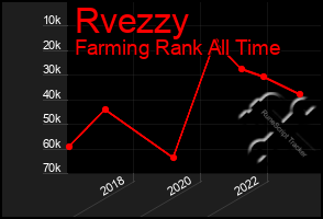 Total Graph of Rvezzy