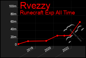 Total Graph of Rvezzy