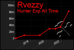 Total Graph of Rvezzy