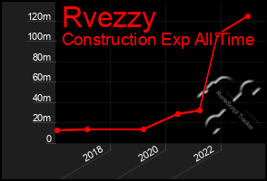 Total Graph of Rvezzy