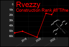 Total Graph of Rvezzy