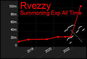 Total Graph of Rvezzy